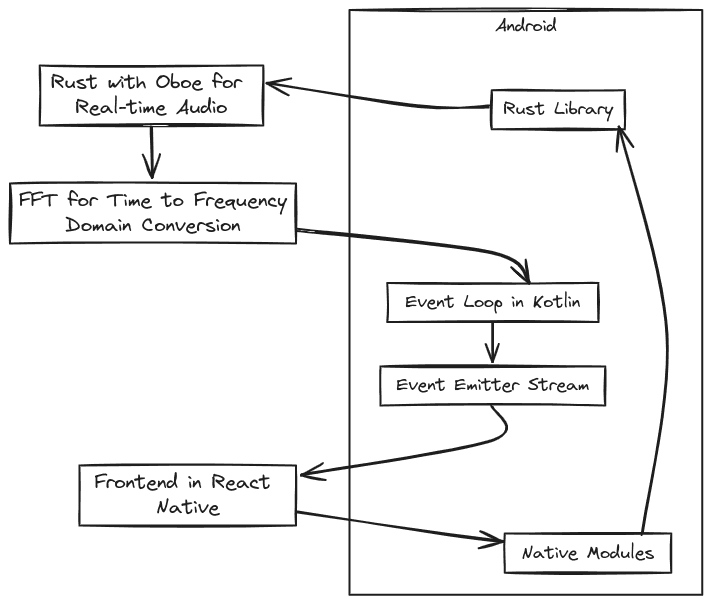 High Level Architecture for Intune